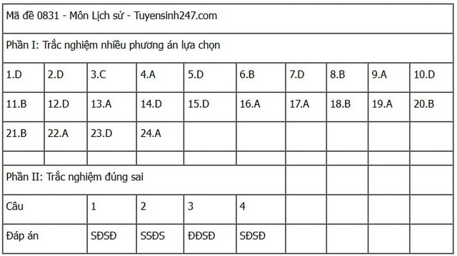 Đáp án môn Lịch sử thi tốt nghiệp THPT 2025 mã đề 0831 nhanh nhất, đầy đủ nhất- Ảnh 1. Đáp án môn Lịch sử thi tốt nghiệp THPT 2025 mã đề 0831 nhanh nhất, đầy đủ nhất- Ảnh 1.