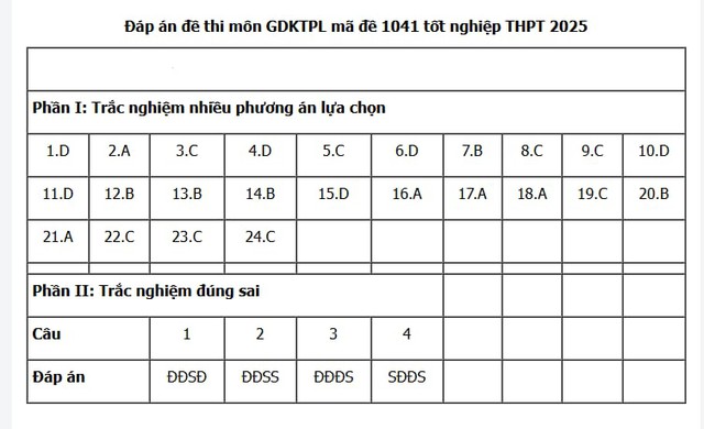 Đáp án môn Giáo dục kinh tế và pháp luật thi tốt nghiệp THPT 2025 mã đề 1041 nhanh nhất, đầy đủ nhất- Ảnh 1. Đáp án môn Giáo dục kinh tế và pháp luật thi tốt nghiệp THPT 2025 mã đề 1041 nhanh nhất, đầy đủ nhất- Ảnh 1.
