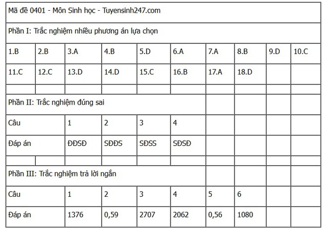 Đáp án môn Sinh học thi tốt nghiệp THPT 2025 tất cả các mã đề nhanh nhất, đầy đủ nhất- Ảnh 9. Đáp án môn Sinh học thi tốt nghiệp THPT 2025 tất cả các mã đề nhanh nhất, đầy đủ nhất- Ảnh 9.