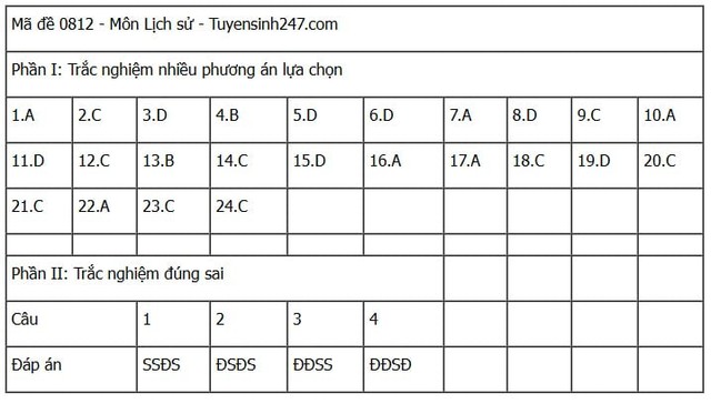 Đáp án môn Lịch sử thi tốt nghiệp THPT 2025 mã đề 0812 nhanh nhất, đầy đủ nhất- Ảnh 1. Đáp án môn Lịch sử thi tốt nghiệp THPT 2025 mã đề 0812 nhanh nhất, đầy đủ nhất- Ảnh 1.