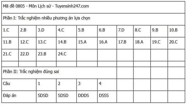 Đáp án môn Lịch sử thi tốt nghiệp THPT 2025 mã đề 0805 nhanh nhất, đầy đủ nhất- Ảnh 1. Đáp án môn Lịch sử thi tốt nghiệp THPT 2025 mã đề 0805 nhanh nhất, đầy đủ nhất- Ảnh 1.