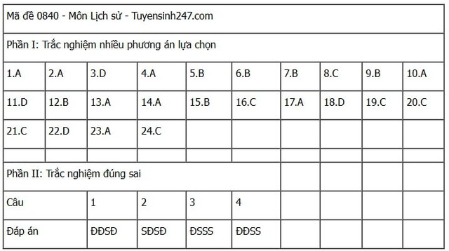 Đáp án môn Lịch sử thi tốt nghiệp THPT 2025 mã đề 0840 nhanh nhất, đầy đủ nhất- Ảnh 1. Đáp án môn Lịch sử thi tốt nghiệp THPT 2025 mã đề 0840 nhanh nhất, đầy đủ nhất- Ảnh 1.