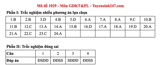 Đáp án môn Giáo dục kinh tế và pháp luật thi tốt nghiệp THPT 2025 mã đề 1029 nhanh nhất, đầy đủ nhất- Ảnh 1. Đáp án môn Giáo dục kinh tế và pháp luật thi tốt nghiệp THPT 2025 mã đề 1029 nhanh nhất, đầy đủ nhất- Ảnh 1.