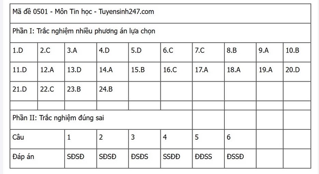 Đáp án môn Tin học thi tốt nghiệp THPT 2025 nhanh nhất, đầy đủ nhất- Ảnh 14. Đáp án môn Tin học thi tốt nghiệp THPT 2025 nhanh nhất, đầy đủ nhất- Ảnh 14.