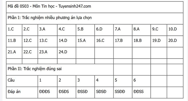 Đáp án môn Tin học thi tốt nghiệp THPT 2025 nhanh nhất, đầy đủ nhất- Ảnh 13. Đáp án môn Tin học thi tốt nghiệp THPT 2025 nhanh nhất, đầy đủ nhất- Ảnh 13.
