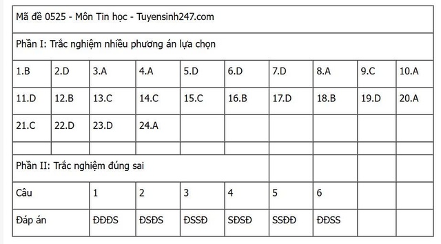 Đáp án môn Tin học thi tốt nghiệp THPT 2025 nhanh nhất, đầy đủ nhất- Ảnh 10. Đáp án môn Tin học thi tốt nghiệp THPT 2025 nhanh nhất, đầy đủ nhất- Ảnh 10.
