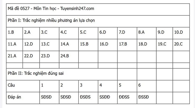 Đáp án môn Tin học thi tốt nghiệp THPT 2025 nhanh nhất, đầy đủ nhất- Ảnh 9. Đáp án môn Tin học thi tốt nghiệp THPT 2025 nhanh nhất, đầy đủ nhất- Ảnh 9.