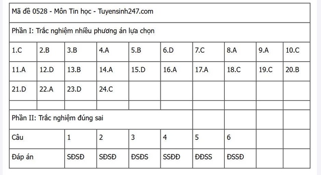 Đáp án môn Tin học thi tốt nghiệp THPT 2025 nhanh nhất, đầy đủ nhất- Ảnh 8. Đáp án môn Tin học thi tốt nghiệp THPT 2025 nhanh nhất, đầy đủ nhất- Ảnh 8.