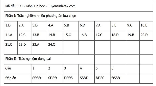 Đáp án môn Tin học thi tốt nghiệp THPT 2025 nhanh nhất, đầy đủ nhất- Ảnh 6. Đáp án môn Tin học thi tốt nghiệp THPT 2025 nhanh nhất, đầy đủ nhất- Ảnh 6.