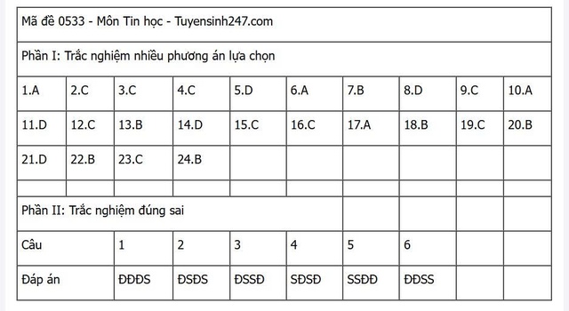 Đáp án môn Tin học thi tốt nghiệp THPT 2025 nhanh nhất, đầy đủ nhất- Ảnh 5. Đáp án môn Tin học thi tốt nghiệp THPT 2025 nhanh nhất, đầy đủ nhất- Ảnh 5.