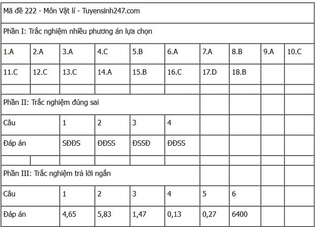 Đáp án môn Vật lý thi tốt nghiệp THPT 2025 tất cả mã đề nhanh nhất, chính xác nhất- Ảnh 10. Đáp án môn Vật lý thi tốt nghiệp THPT 2025 tất cả mã đề nhanh nhất, chính xác nhất- Ảnh 10.