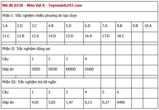 Đáp án môn Vật lý thi tốt nghiệp THPT 2025 tất cả mã đề nhanh nhất, chính xác nhất- Ảnh 16. Đáp án môn Vật lý thi tốt nghiệp THPT 2025 tất cả mã đề nhanh nhất, chính xác nhất- Ảnh 16.