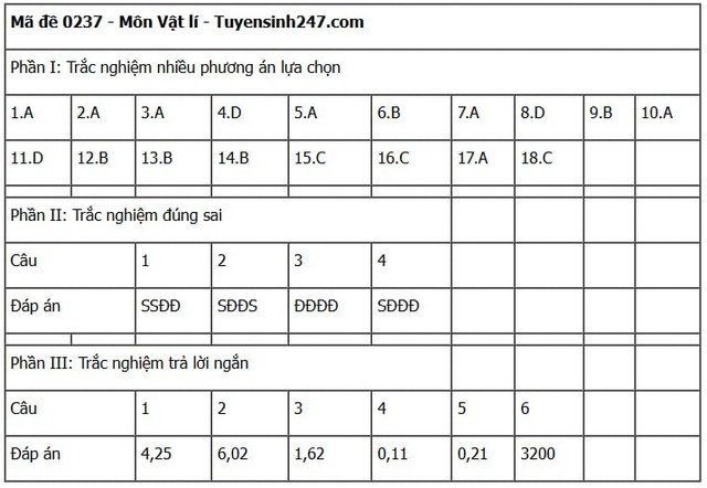 Đáp án môn Vật lý thi tốt nghiệp THPT 2025 tất cả mã đề nhanh nhất, chính xác nhất- Ảnh 17. Đáp án môn Vật lý thi tốt nghiệp THPT 2025 tất cả mã đề nhanh nhất, chính xác nhất- Ảnh 17.