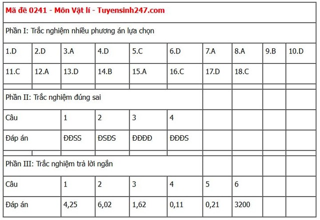 Đáp án môn Vật lý thi tốt nghiệp THPT 2025 tất cả mã đề nhanh nhất, chính xác nhất- Ảnh 21. Đáp án môn Vật lý thi tốt nghiệp THPT 2025 tất cả mã đề nhanh nhất, chính xác nhất- Ảnh 21.