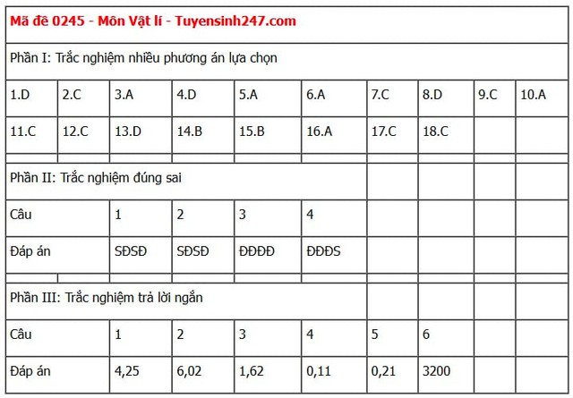 Đáp án môn Vật lý thi tốt nghiệp THPT 2025 tất cả mã đề nhanh nhất, chính xác nhất- Ảnh 25. Đáp án môn Vật lý thi tốt nghiệp THPT 2025 tất cả mã đề nhanh nhất, chính xác nhất- Ảnh 25.