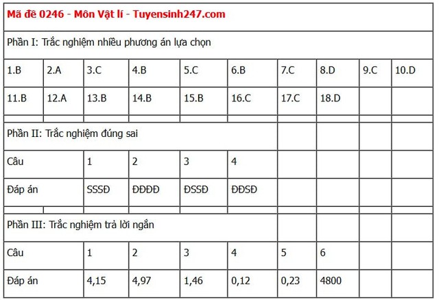 Đáp án môn Vật lý thi tốt nghiệp THPT 2025 tất cả mã đề nhanh nhất, chính xác nhất- Ảnh 26. Đáp án môn Vật lý thi tốt nghiệp THPT 2025 tất cả mã đề nhanh nhất, chính xác nhất- Ảnh 26.