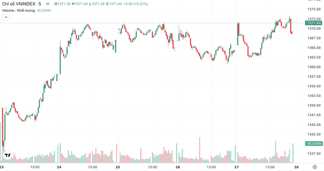 Chuyên gia chứng khoán dự báo VN-Index có thể vượt mốc 1.400 điểm- Ảnh 1. Chuyên gia chứng khoán dự báo VN-Index có thể vượt mốc 1.400 điểm- Ảnh 1.
