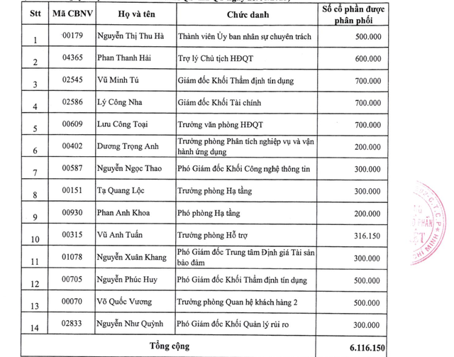 BVBank tiếp tục phân phối hơn 6 triệu cổ phiếu ESOP- Ảnh 1. BVBank tiếp tục phân phối hơn 6 triệu cổ phiếu ESOP- Ảnh 1.