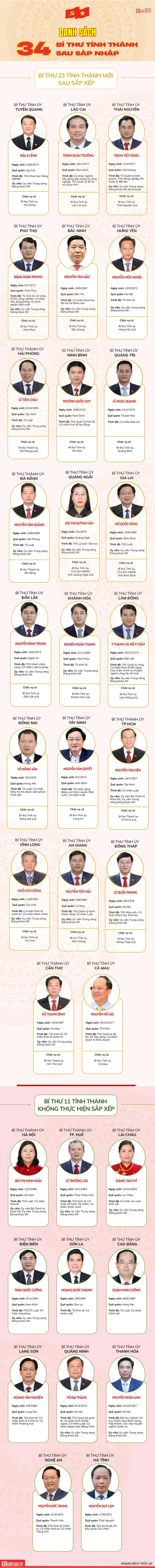 [Info] Chân dung 34 Bí thư tỉnh thành sau sáp nhập- Ảnh 1.
