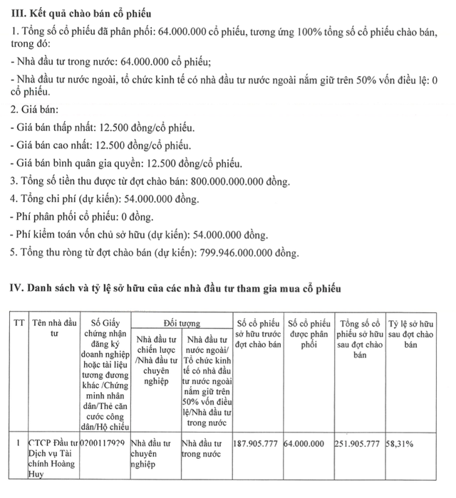 Hoàng Huy HHS thu 800 tỷ đồng từ chào bán cổ phiếu riêng lẻ cho TCH- Ảnh 1. Hoàng Huy HHS thu 800 tỷ đồng từ chào bán cổ phiếu riêng lẻ cho TCH- Ảnh 1.