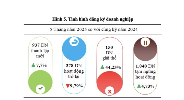 Nghệ An: Hơn 1.000 doanh nghiệp tạm ngừng hoạt động trong 5 tháng đầu năm- Ảnh 1. Nghệ An: Hơn 1.000 doanh nghiệp tạm ngừng hoạt động trong 5 tháng đầu năm- Ảnh 1.
