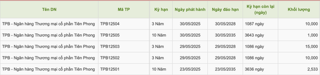 TPBank hút gần 4.000 tỷ đồng trái phiếu trong tháng 5/2025- Ảnh 1. TPBank hút gần 4.000 tỷ đồng trái phiếu trong tháng 5/2025- Ảnh 1.