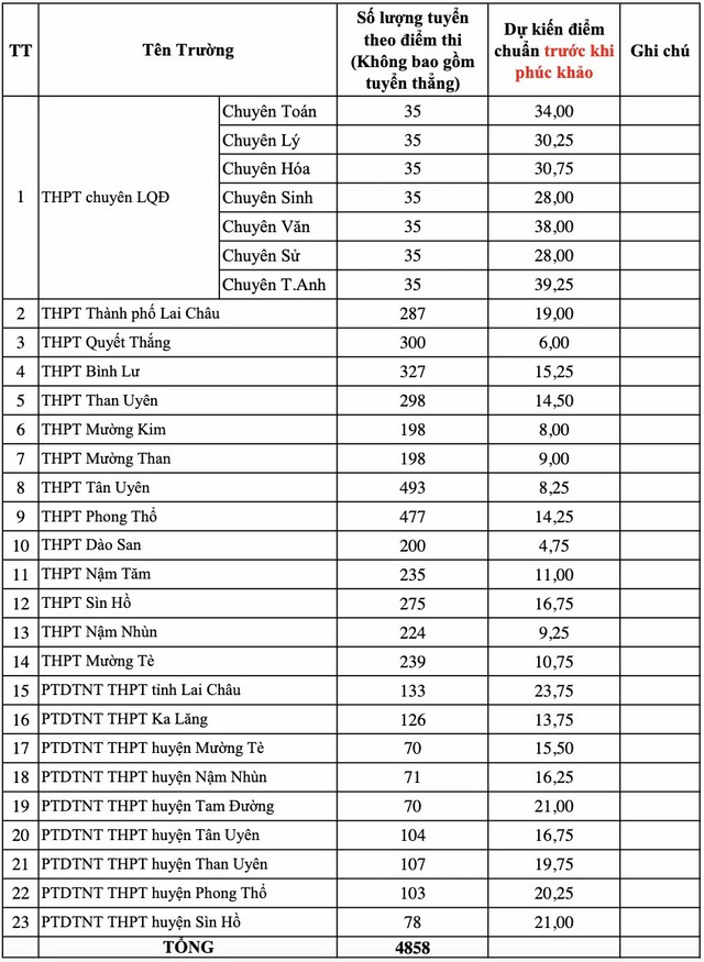 Bản tin 10/6: Một địa phương công bố dự kiến điểm chuẩn lớp 10, thấp nhất 1,6 điểm/môn có thể đỗ- Ảnh 1. Bản tin 10/6: Một địa phương công bố dự kiến điểm chuẩn lớp 10, thấp nhất 1,6 điểm/môn có thể đỗ- Ảnh 1.