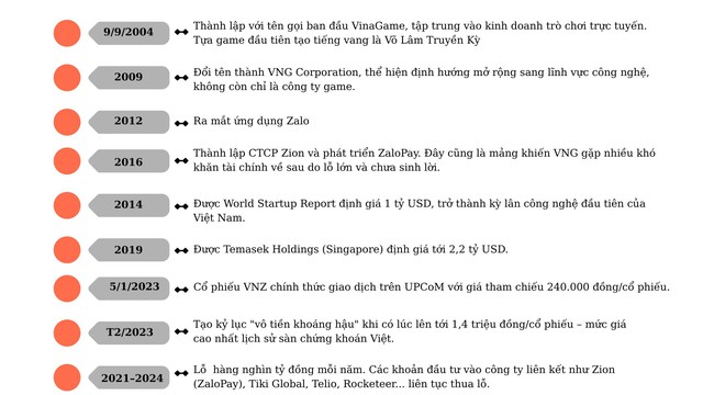 VNG: Hào quang kỳ lân và cú trượt dài - Ảnh 1.