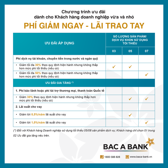 BAC A BANK tung combo ưu đãi giảm phí và lãi vay cho doanh nghiệp vừa và nhỏ - Ảnh 2. BAC A BANK tung combo ưu đãi giảm phí và lãi vay cho doanh nghiệp vừa và nhỏ - Ảnh 2.