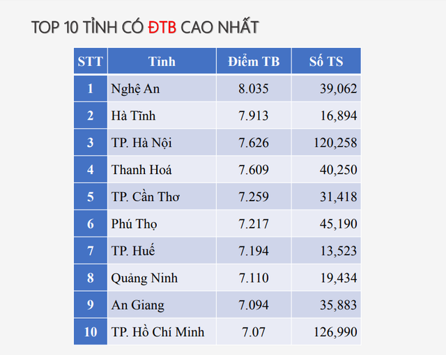 Phổ điểm thi tốt nghiệp THPT 2025: Không có điểm 10 Ngữ văn - Ảnh 3.