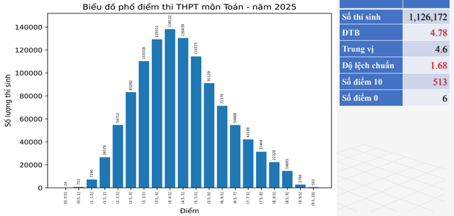 Phổ điểm thi tốt nghiệp THPT 2025: Hơn 500 thí sinh đạt điểm 10 toán - Ảnh 1.