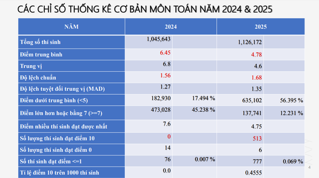 Phổ điểm thi tốt nghiệp THPT 2025: Hơn 500 thí sinh đạt điểm 10 toán - Ảnh 2.