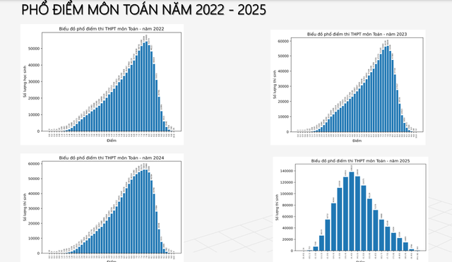 Phổ điểm thi tốt nghiệp THPT 2025: Hơn 500 thí sinh đạt điểm 10 toán - Ảnh 3.