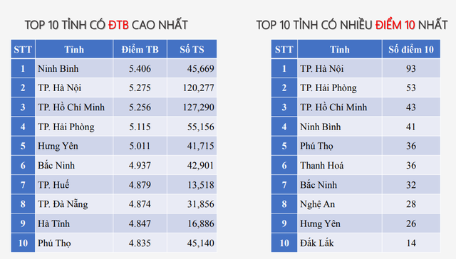 Phổ điểm thi tốt nghiệp THPT 2025: Hơn 500 thí sinh đạt điểm 10 toán - Ảnh 4.