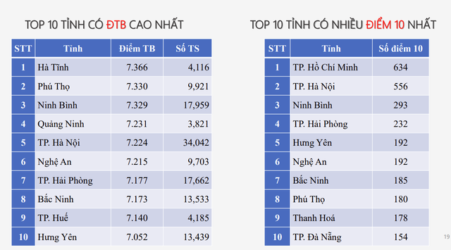 Hà Tĩnh dẫn đầu cả nước với hai môn Hóa học và Vật lý- Ảnh 2. Hà Tĩnh dẫn đầu cả nước với hai môn Hóa học và Vật lý- Ảnh 2.