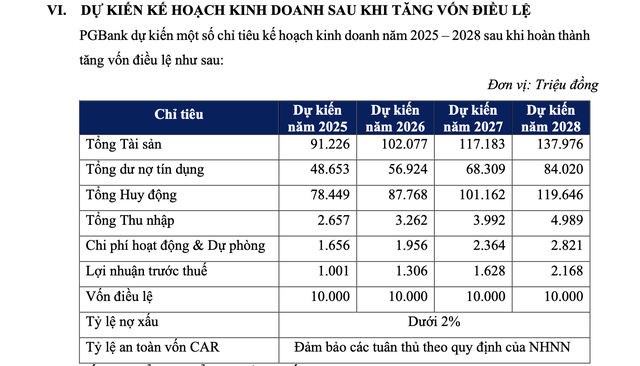PGBank muốn lấn sân chứng khoán, bảo hiểm, dự lãi hơn 2.000 tỷ đồng vào 2028- Ảnh 2. PGBank muốn lấn sân chứng khoán, bảo hiểm, dự lãi hơn 2.000 tỷ đồng vào 2028- Ảnh 2.
