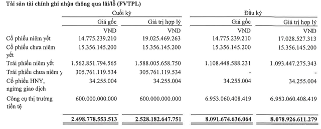 Môi giới hụt hơi, VPS vẫn lãi lớn nhờ “bơm” hơn 17.000 tỷ đồng cho vay margin- Ảnh 1.