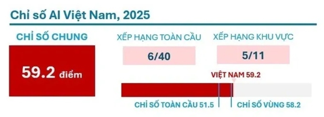 Việt Nam đứng thứ 6/40 trên Bảng chỉ số AI thế giới- Ảnh 1. Việt Nam đứng thứ 6/40 trên Bảng chỉ số AI thế giới- Ảnh 1.