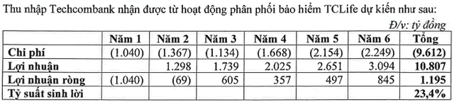 Techcombank chính thức được cấp phép thành lập công ty bảo hiểm nhân thọ - Ảnh 1.