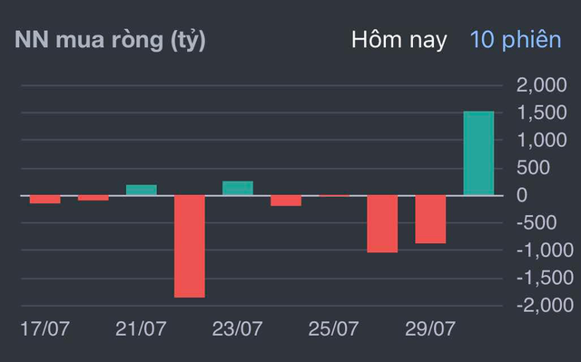  Cổ phiếu “vua” kéo Vn-Index lấy lại mốc 1.500 điểm - Ảnh 2.