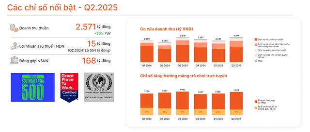 Quý 2/2025, VNG duy trì đà tăng trưởng với doanh thu 2.571 tỷ đồng, có lãi trở lại- Ảnh 1. Quý 2/2025, VNG duy trì đà tăng trưởng với doanh thu 2.571 tỷ đồng, có lãi trở lại- Ảnh 1.
