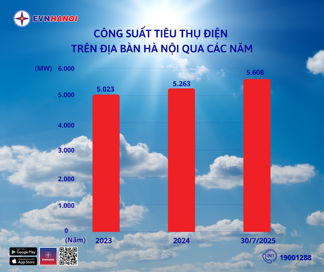 EVNHANOI ghi nhận công suất tiêu thụ điện trên toàn thành phố đã chạm mốc cao nhất từ trước tới nay - Ảnh 1.