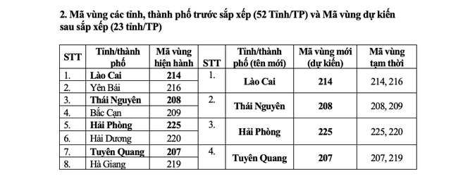 Mã vùng điện thoại cố định của 34 tỉnh thành sau sáp nhập thế nào?- Ảnh 3. Mã vùng điện thoại cố định của 34 tỉnh thành sau sáp nhập thế nào?- Ảnh 3.