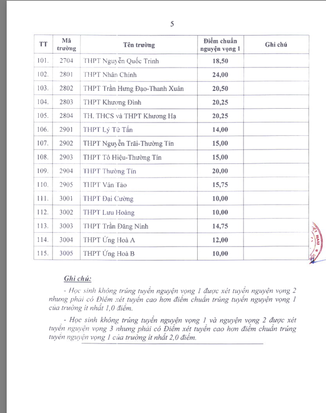 Điểm chuẩn thi lớp 10 Hà Nội: Trên 3 điểm/môn đã đỗ trường công lập- Ảnh 5. Điểm chuẩn thi lớp 10 Hà Nội: Trên 3 điểm/môn đã đỗ trường công lập- Ảnh 5.