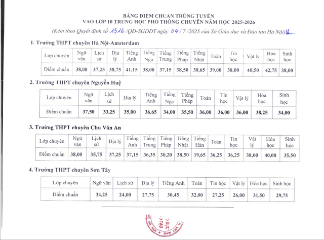 Chuyên Hóa dẫn đầu điểm chuẩn vào lớp 10 THPT chuyên ở Hà Nội- Ảnh 1. Chuyên Hóa dẫn đầu điểm chuẩn vào lớp 10 THPT chuyên ở Hà Nội- Ảnh 1.