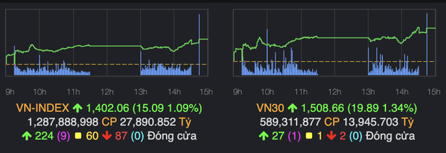 VN-Index chính thức vượt mốc 1.400 điểm- Ảnh 1. VN-Index chính thức vượt mốc 1.400 điểm- Ảnh 1.