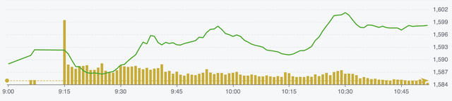 VN-Index lần đầu chạm mốc 1.600 điểm - Ảnh 1.