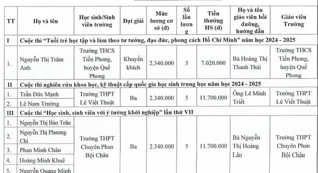 Một địa phương chi 2,6 tỷ đồng vinh danh giáo viên, học sinh đạt giải quốc gia - Ảnh 1.