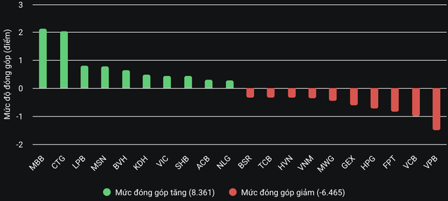 Khối ngoại bán ròng gần 1.500 tỷ đồng trong phiên VN-Index vượt 1.610 điểm- Ảnh 2. Khối ngoại bán ròng gần 1.500 tỷ đồng trong phiên VN-Index vượt 1.610 điểm- Ảnh 2.