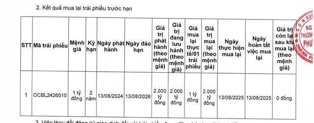 OCB chi 2.000 tỷ đồng tất toán trái phiếu trước hạn - Ảnh 1.